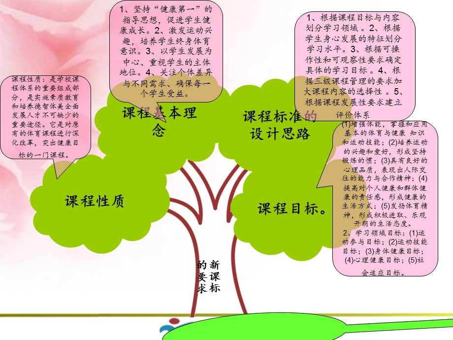 体育与健康说课标说教材知识树[2].ppt_第2页