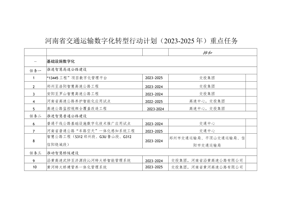 河南省交通运输数字化转型行动计划（2023-2025年）重点任务.docx_第1页