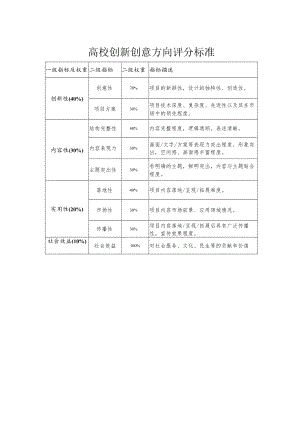 高校创新创意方向评分标准.docx