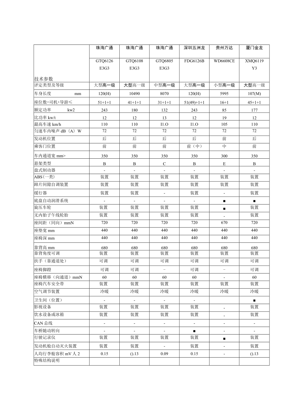 高级客车类型划分及等级评定表.docx_第2页