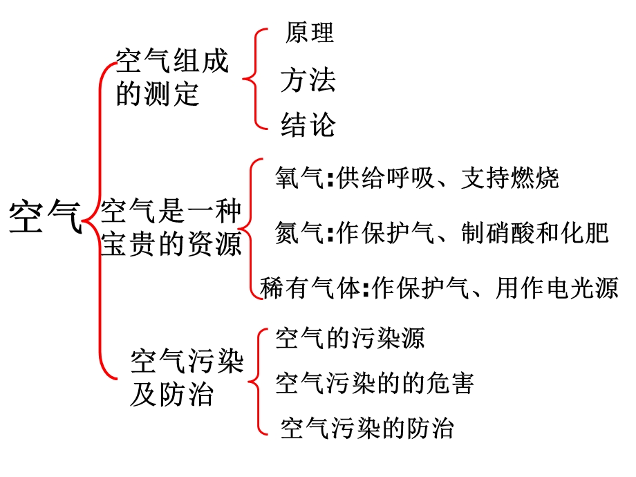 九年级化学第二单元复习课件2.ppt_第2页