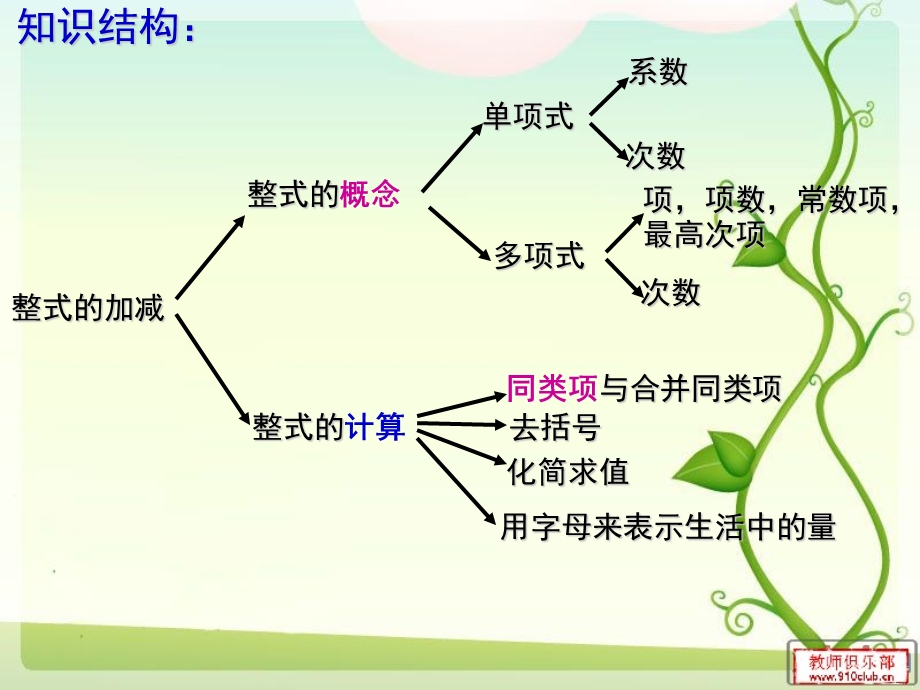 整式的加减全章复习课课件1.ppt_第3页