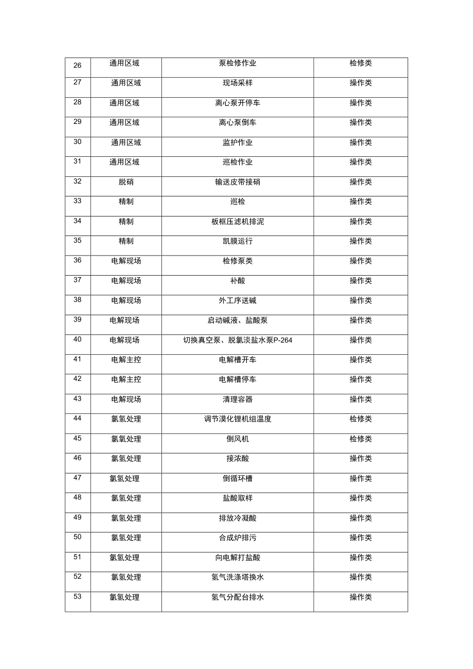 氯碱及PVC企业作业活动清单.docx_第2页