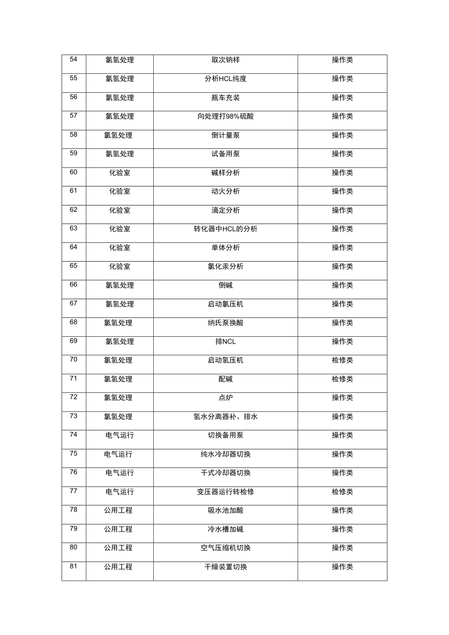 氯碱及PVC企业作业活动清单.docx_第3页