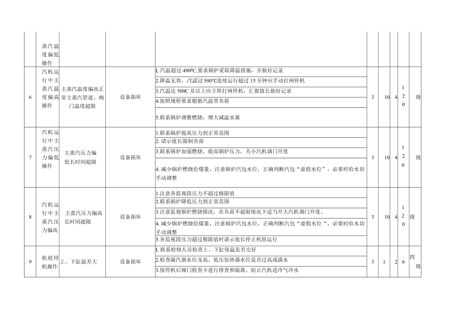 汽机运行危险源辨识与风险评价信息一览表.docx_第2页