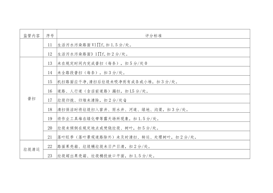 西湖环境集团及各保洁企业监管扣分标准.docx_第2页