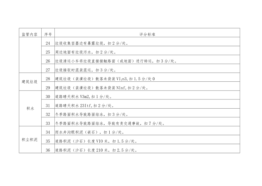 西湖环境集团及各保洁企业监管扣分标准.docx_第3页