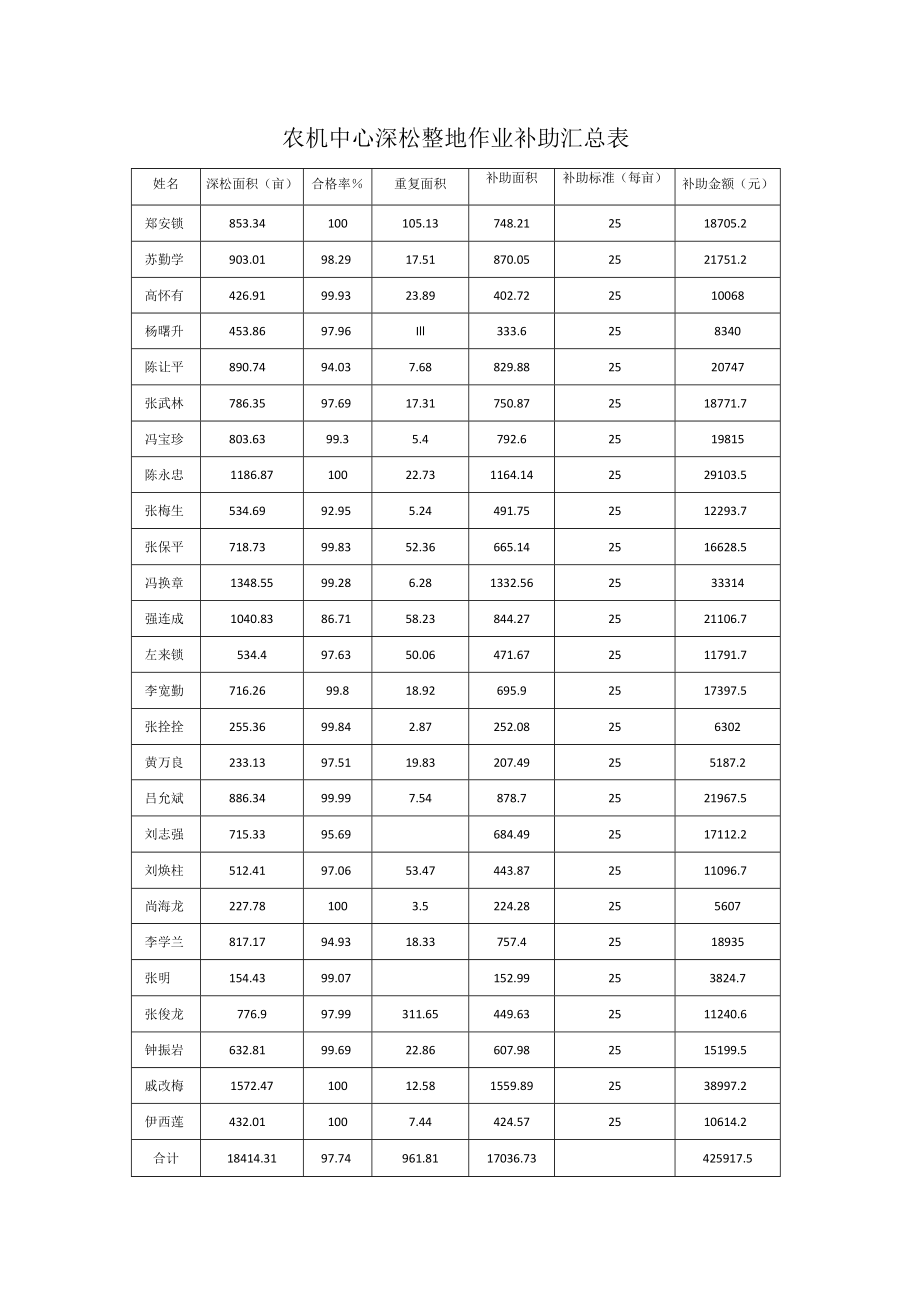 补助金额元农机中心深松整地作业补助汇总表.docx_第1页