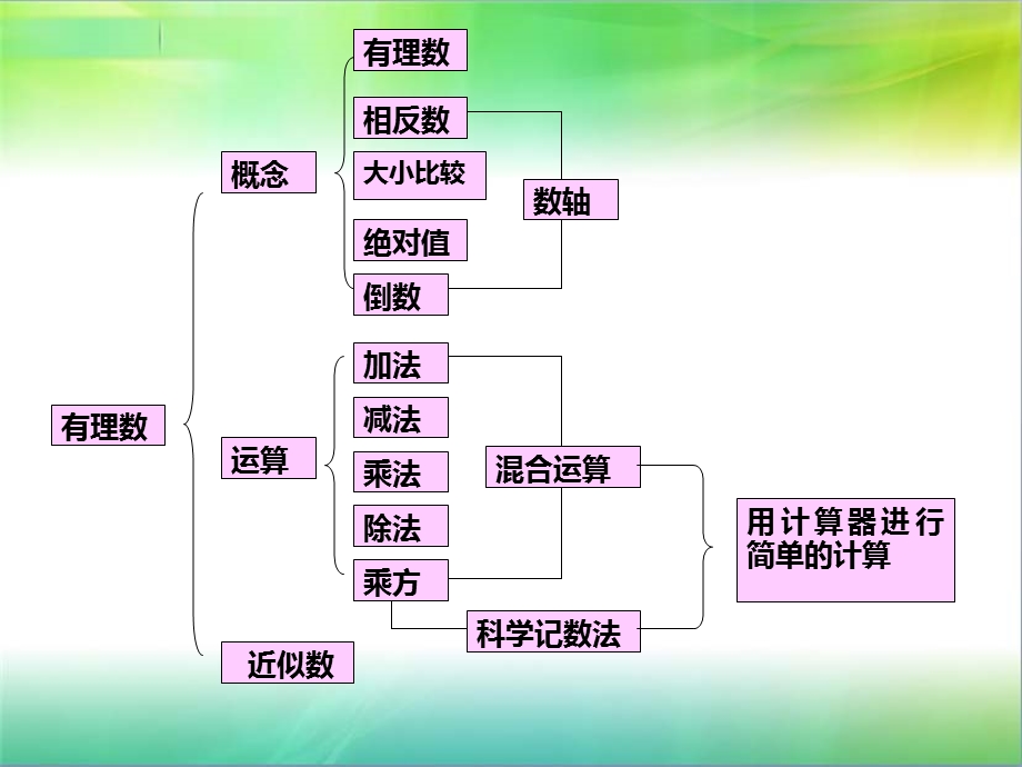 有理数复习.ppt_第3页