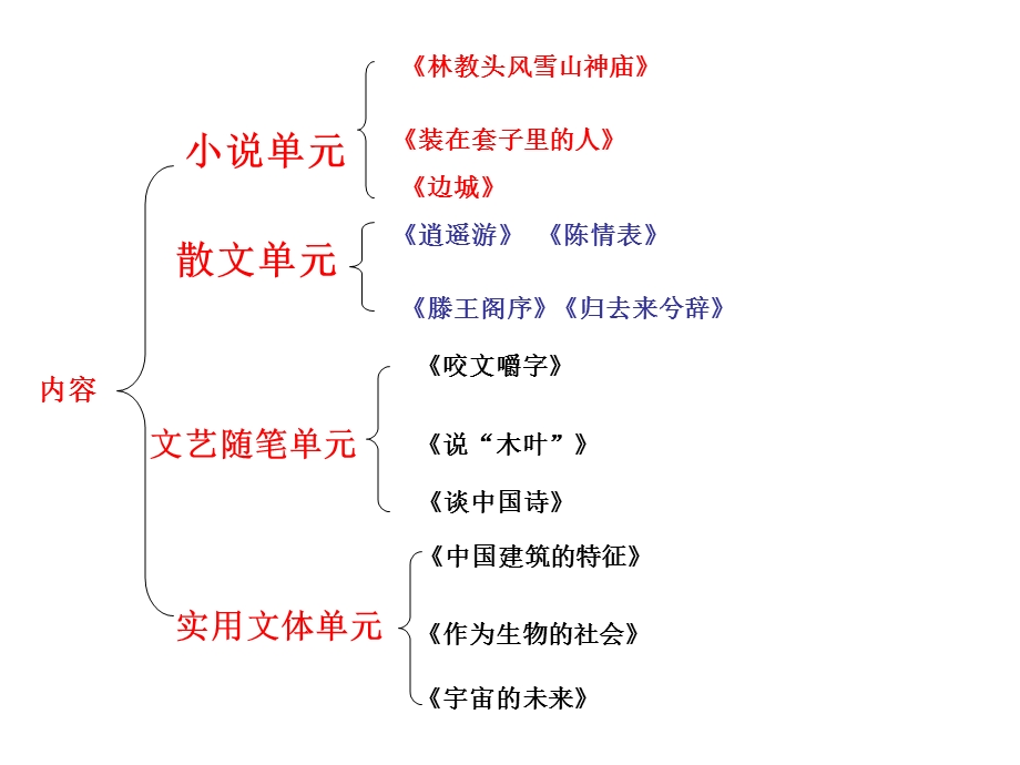 人教版语文必修五梳理.ppt_第2页