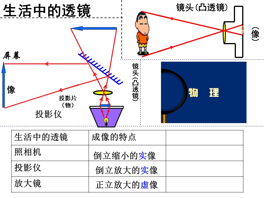 凸透镜成像的规律.ppt_第2页