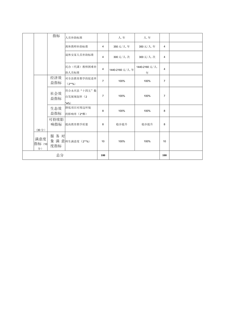 项目支出绩效目标自评021年度.docx_第2页