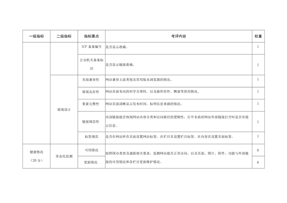 考评指标及权重评分细则.docx_第2页