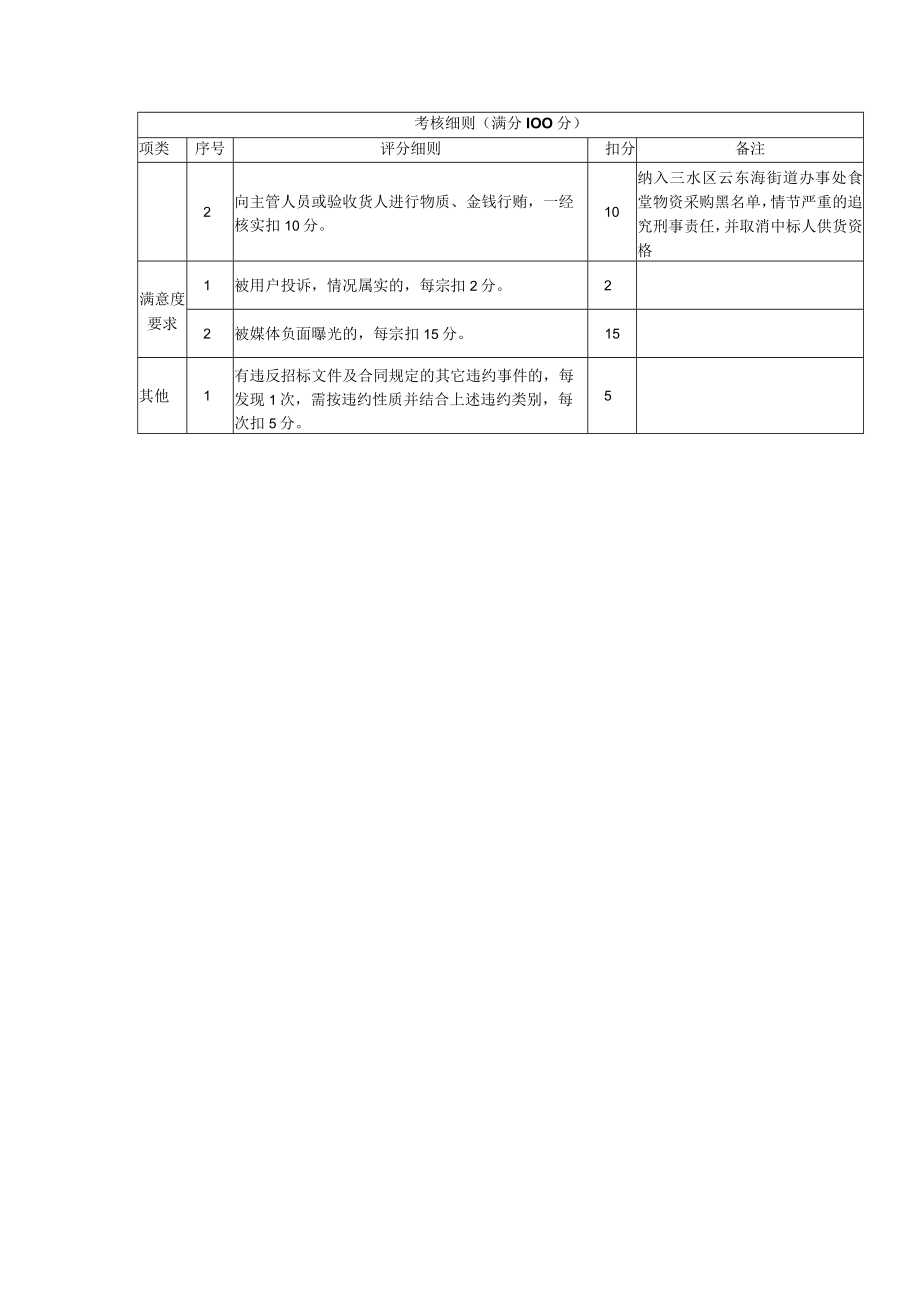 考核细则满分100分.docx_第2页