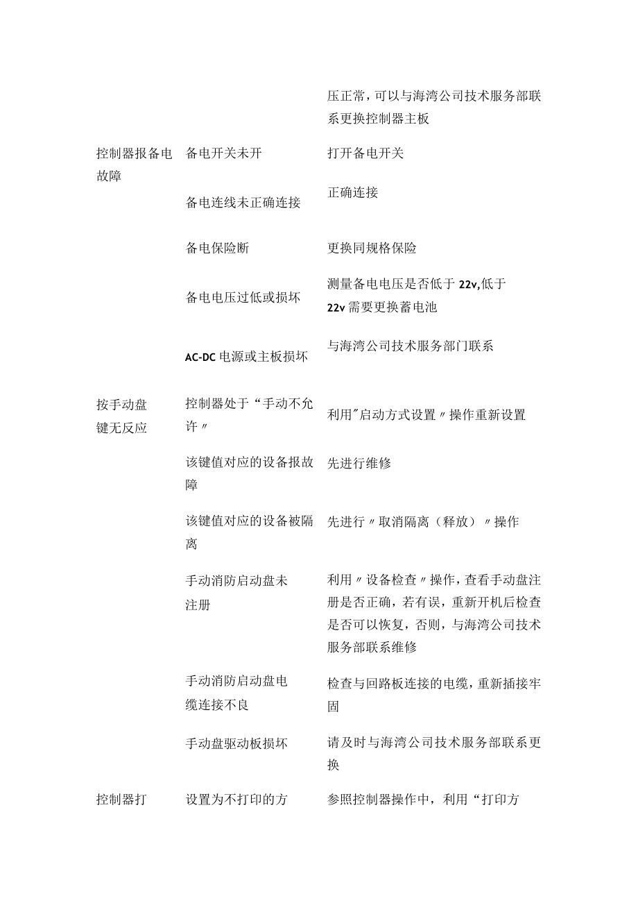 消防安全之消防系统常见故障以及处理方法.docx_第2页