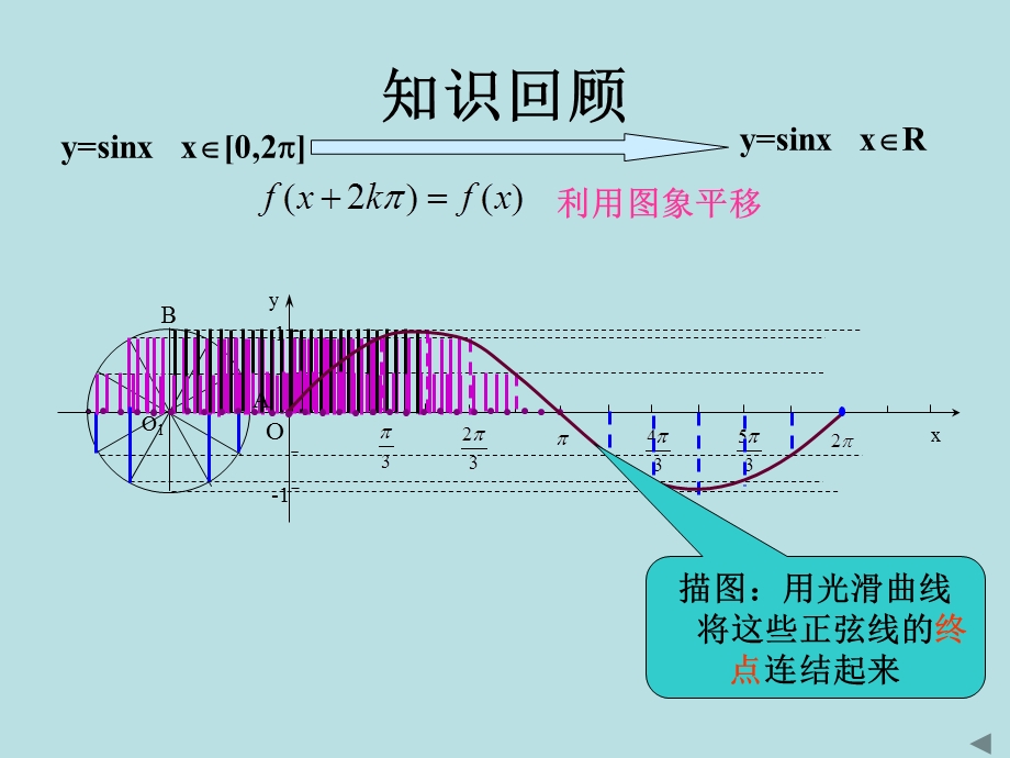 三角函数图像性质.ppt_第2页