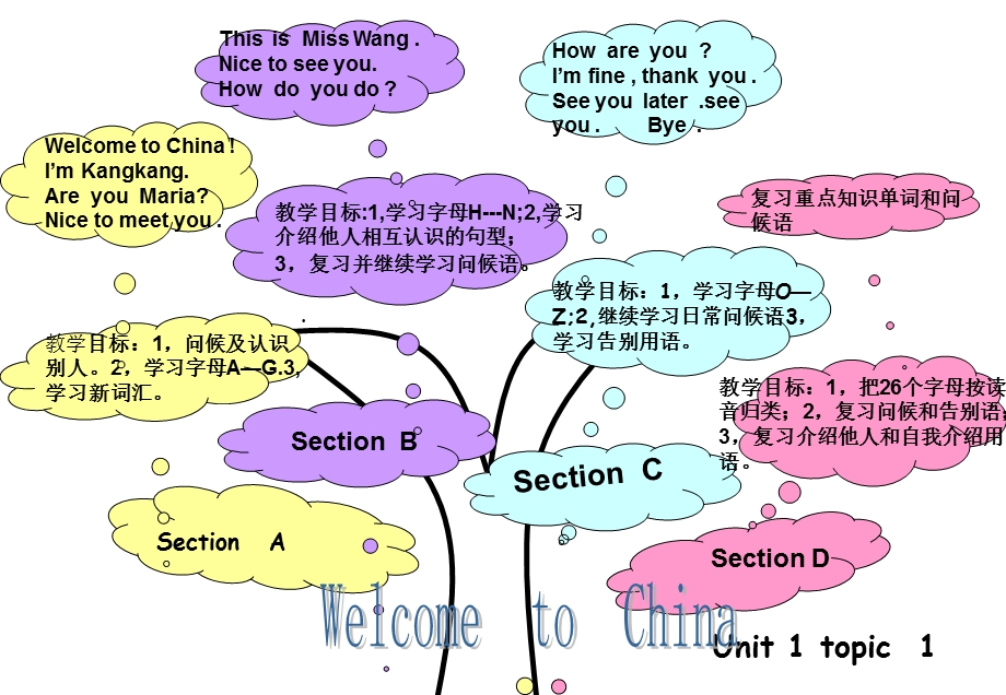 七年级上册英语知识结构图 (2).ppt_第3页