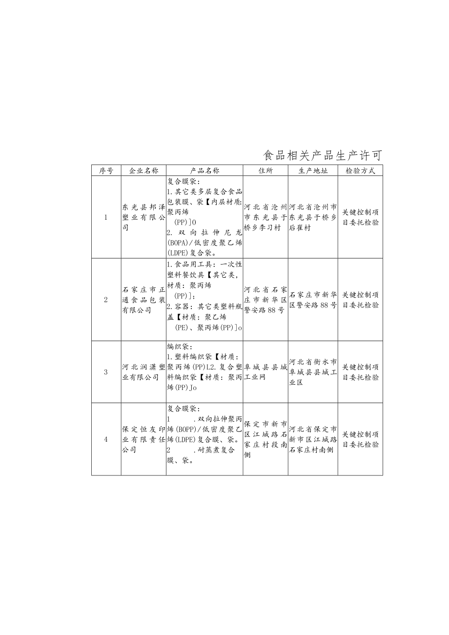 食品相关产品生产许可证注销汇总表.docx_第2页