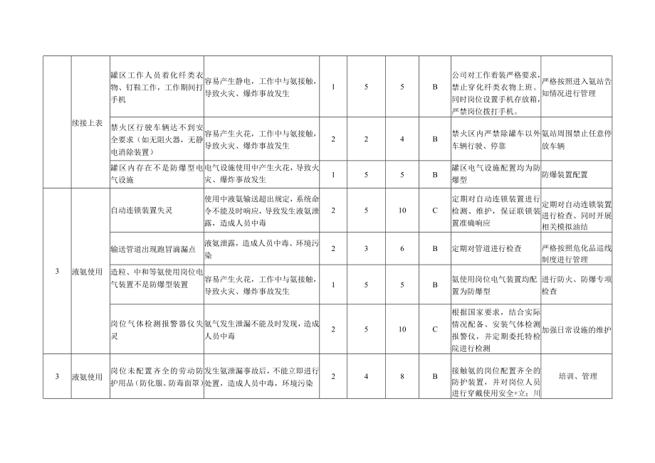 液氨储存、供给工作危害分析（JHA）记录表.docx_第3页