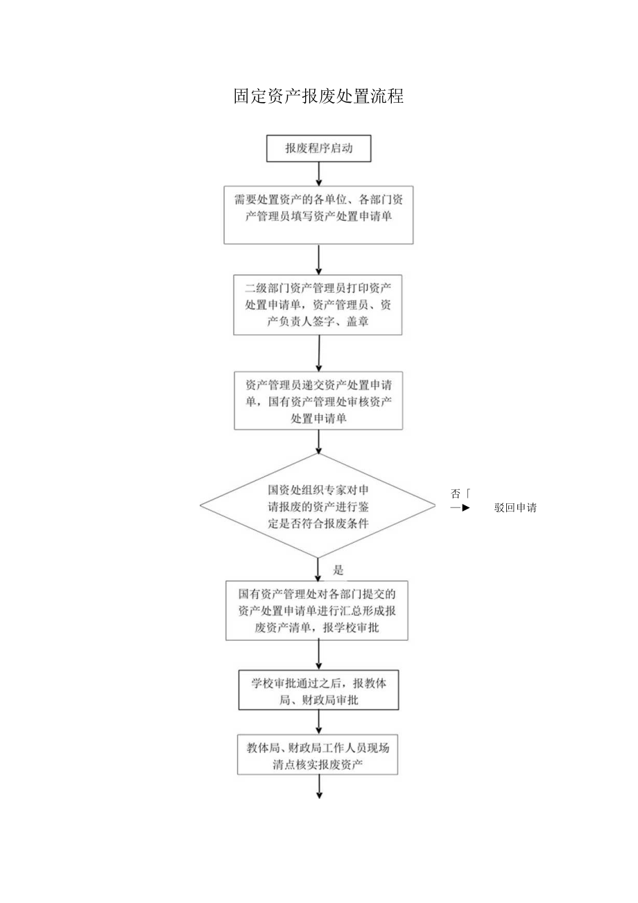 固定资产报废处置流程.docx_第1页