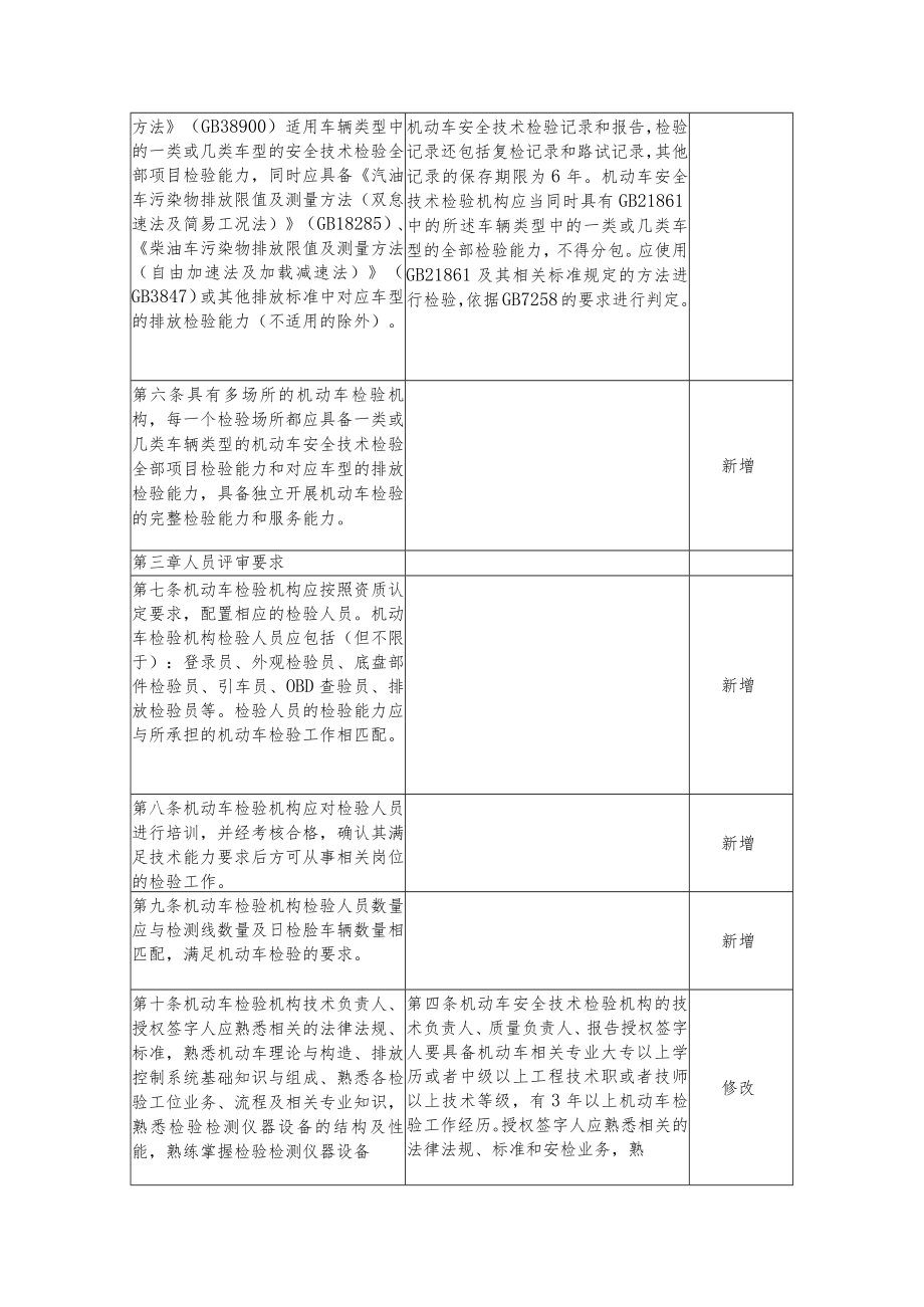 机动车检验机构资质认定评审补充技术要求新旧对比.docx_第2页