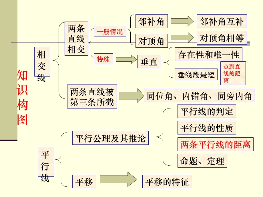 新人教版七年级下册数学期中复习课件 (2).ppt_第2页