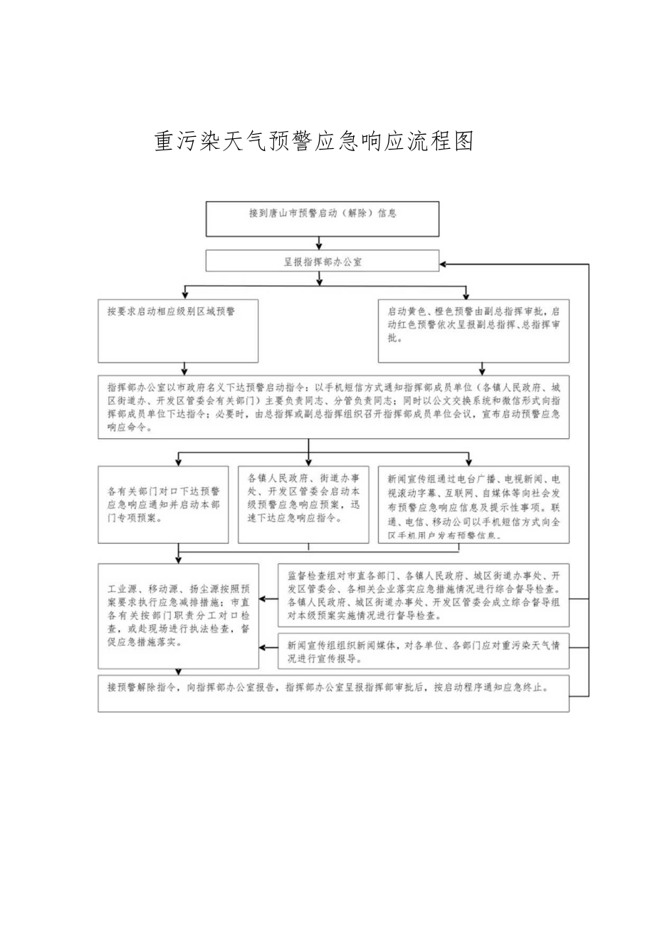 重污染天气预警应急响应流程图.docx_第1页