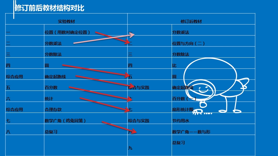 六年级数学教材分析.ppt_第2页