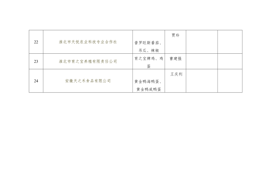 淮北市“淮优”农产品区域公共品牌产品申报情况汇总表.docx_第3页