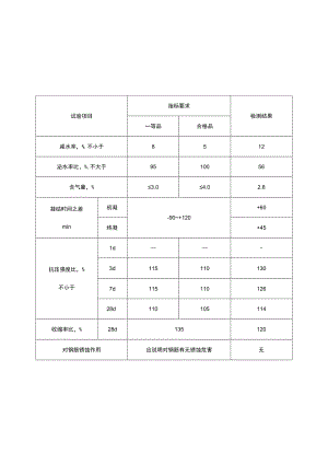 外加剂检测结果.docx