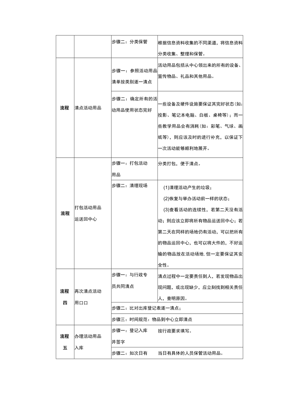 学校运营市场营销手册市场专员负责通过市场活动宣传清理活动现场.docx_第2页