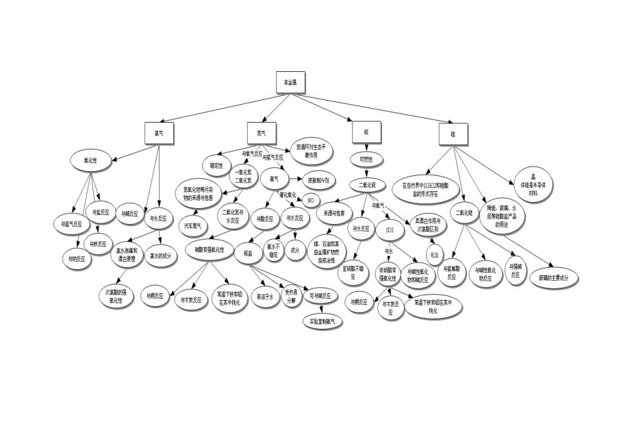 非金属元素概念图.doc_第1页