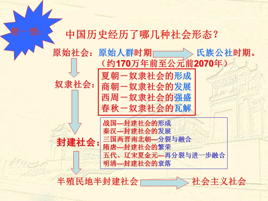 中国早期政治制度.ppt_第2页