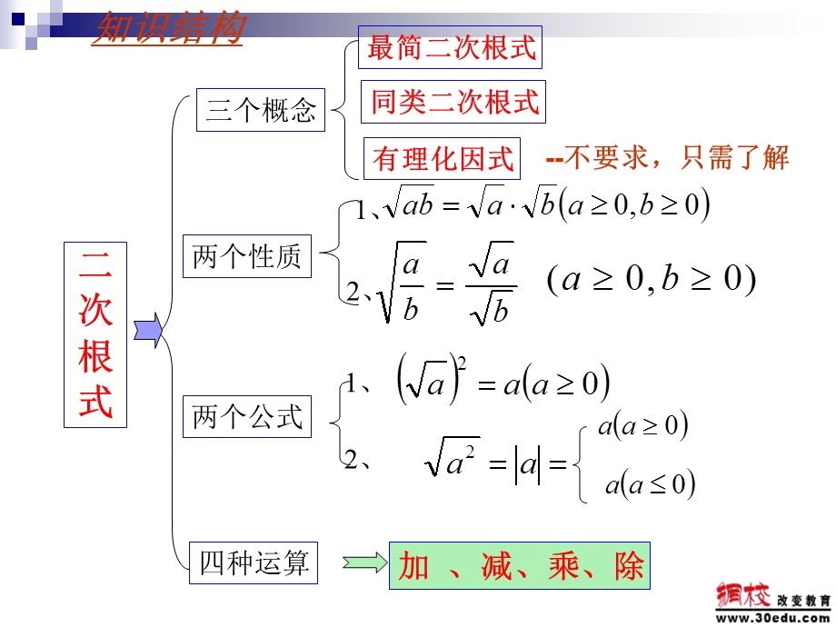 九年级数学上册第21章《二次根式》单元复习课件.ppt_第2页