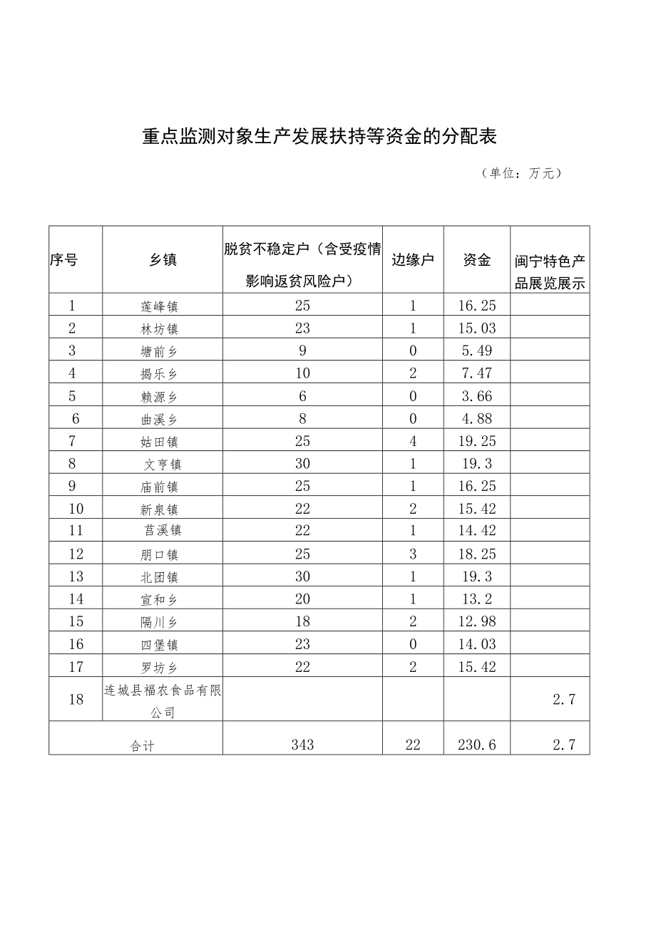 重点监测对象生产发展扶持等资金的分配表.docx_第1页