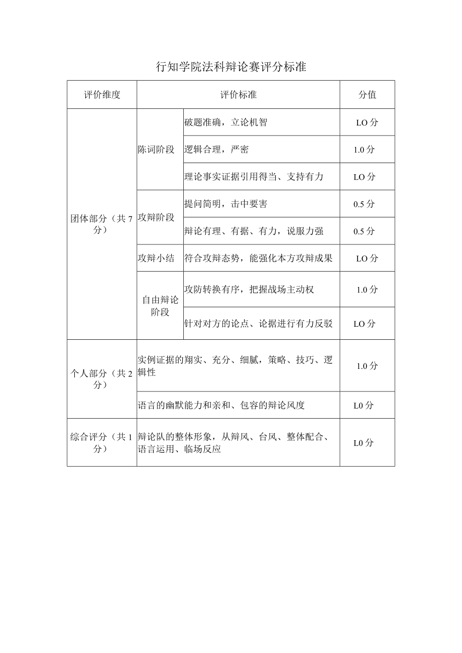 行知学院法科辩论赛评分标准.docx_第1页