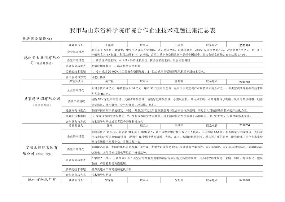 我市与山东省科学院市院合作企业技术难题征集汇总表.docx_第1页