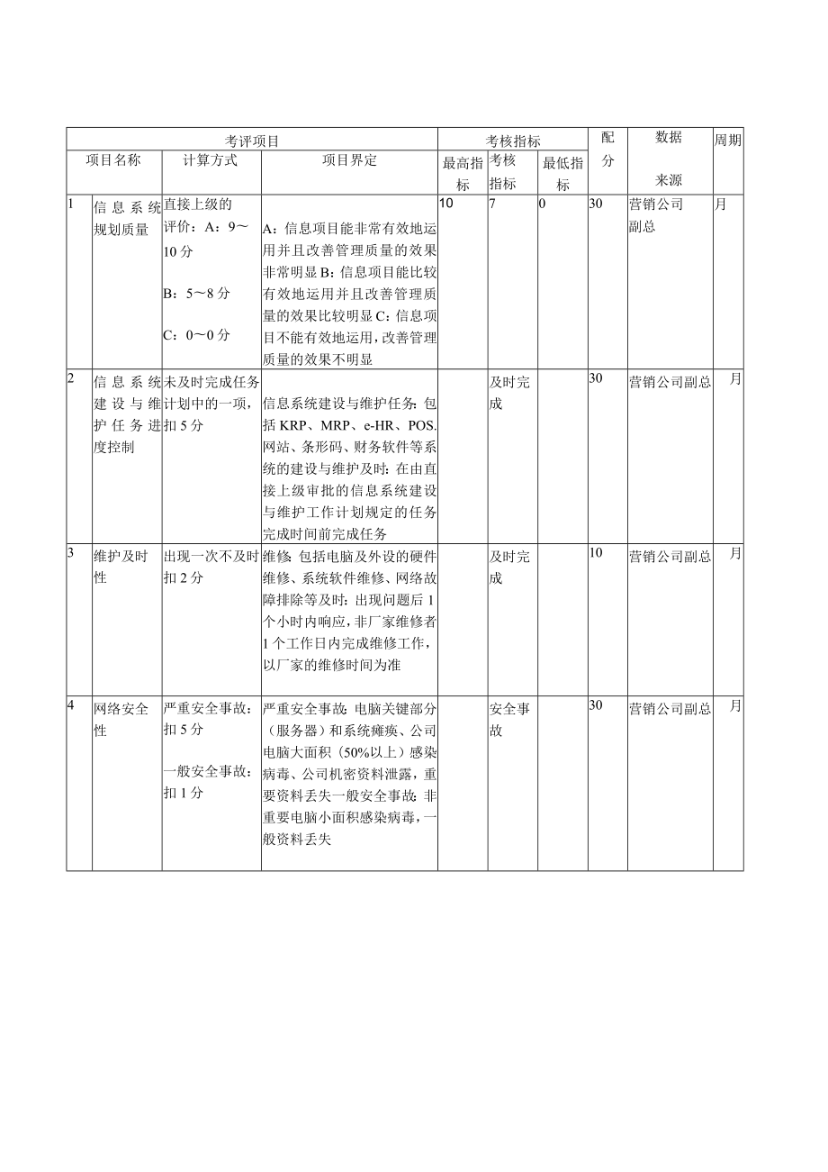 工艺品服饰公司绩效考核表.docx_第2页