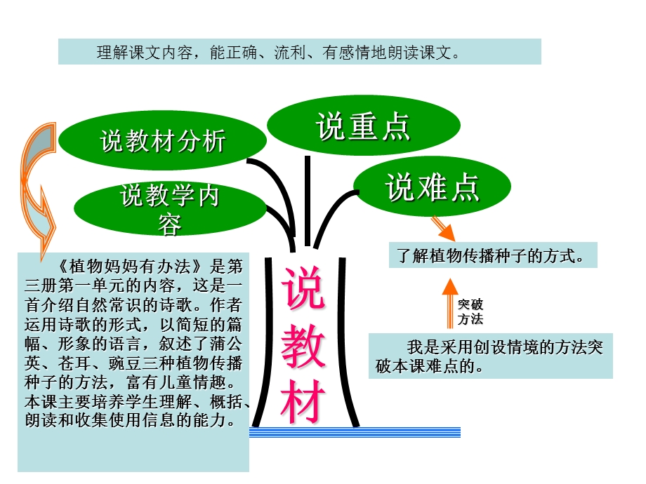 植物妈妈有办法说课稿课件.ppt_第3页