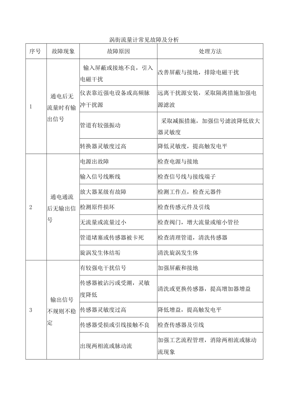 涡街流量计常见故障及分析.docx_第1页