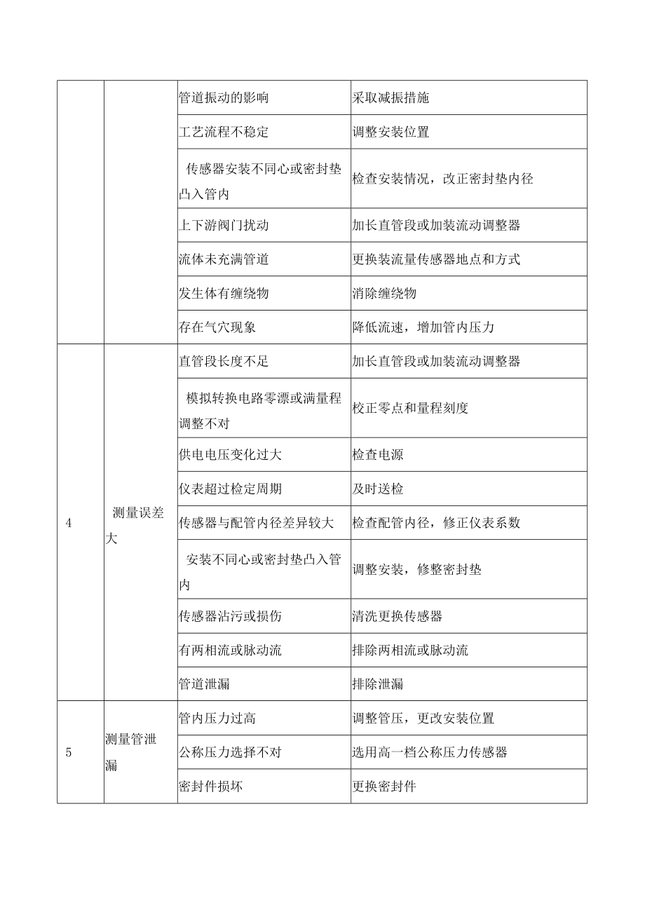 涡街流量计常见故障及分析.docx_第2页