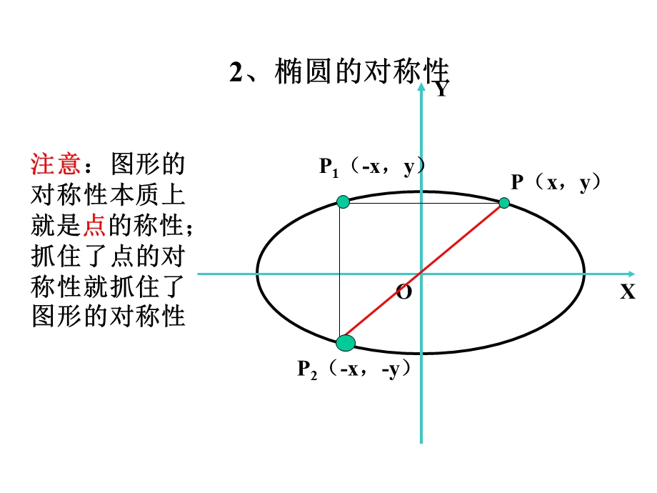 椭圆的几何性质 (2).ppt_第3页