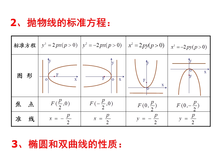 抛物线的简单几何性质1.ppt_第3页