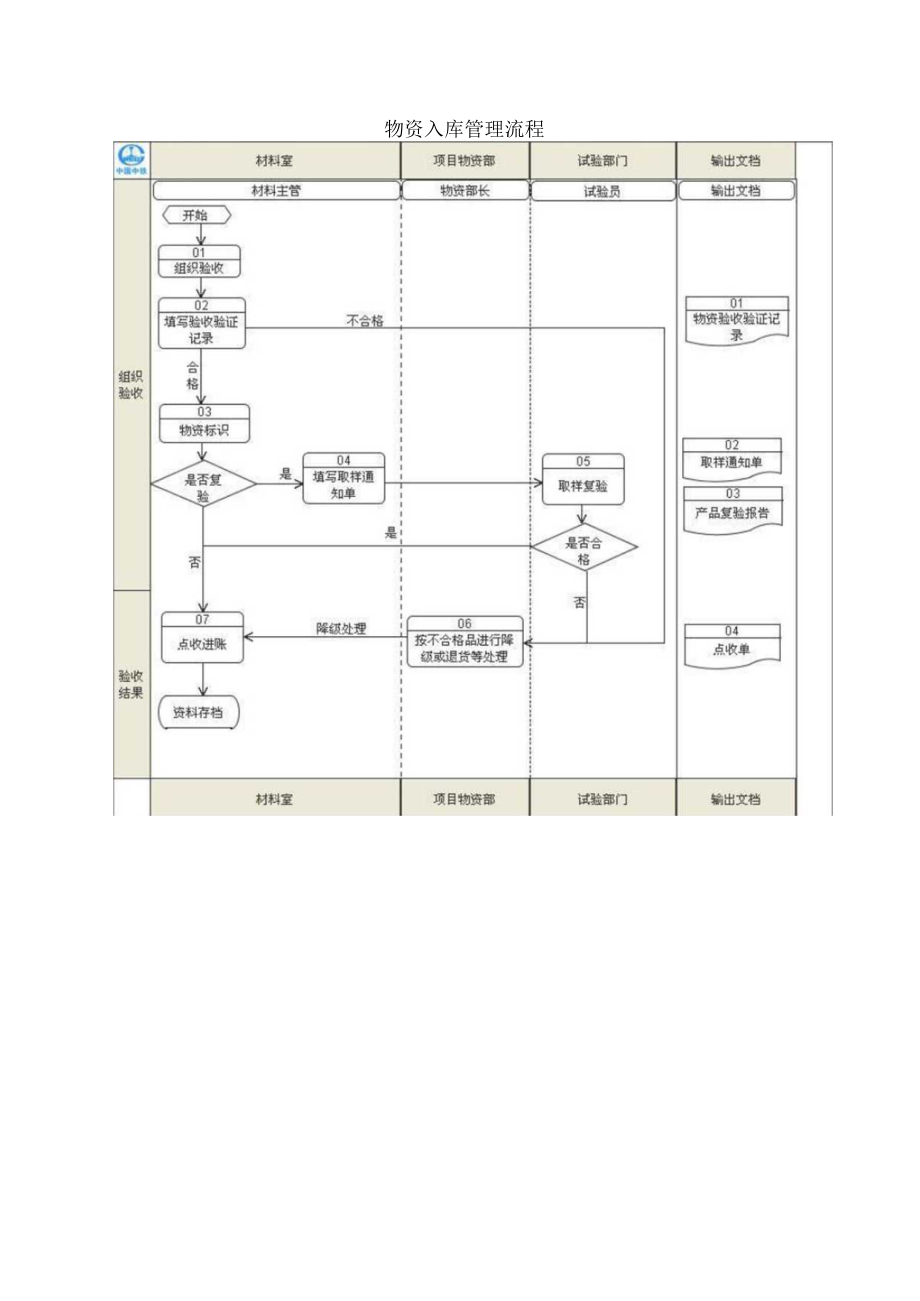 物资入库流程.docx_第1页