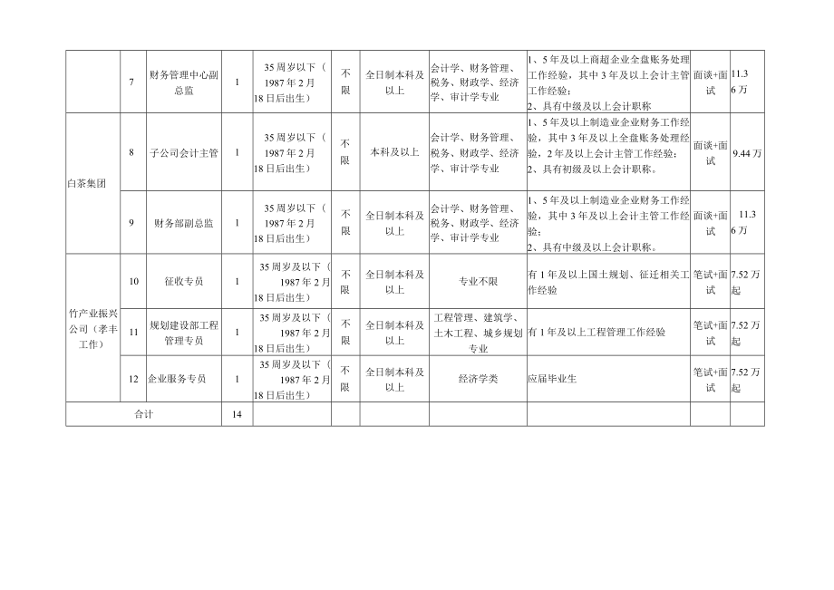 浙江安吉农投高新集团有限公司及下属子公司招聘岗位设置表.docx_第2页