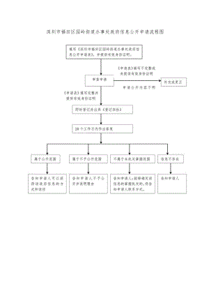 深圳市福田区园岭街道办事处政府信息公开申请流程图.docx