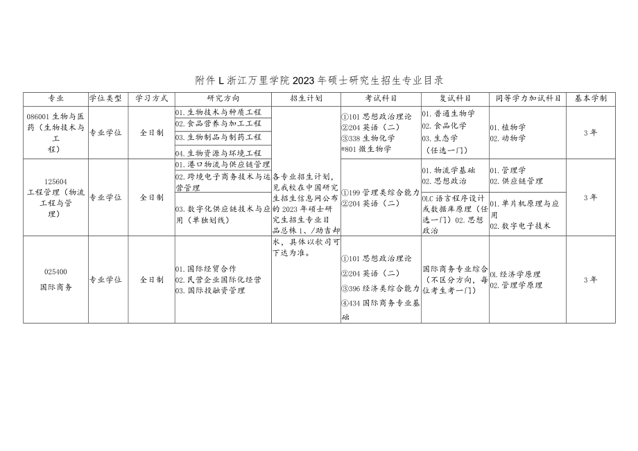 浙江万里学院2023年硕士研究生招生专业目录.docx_第1页