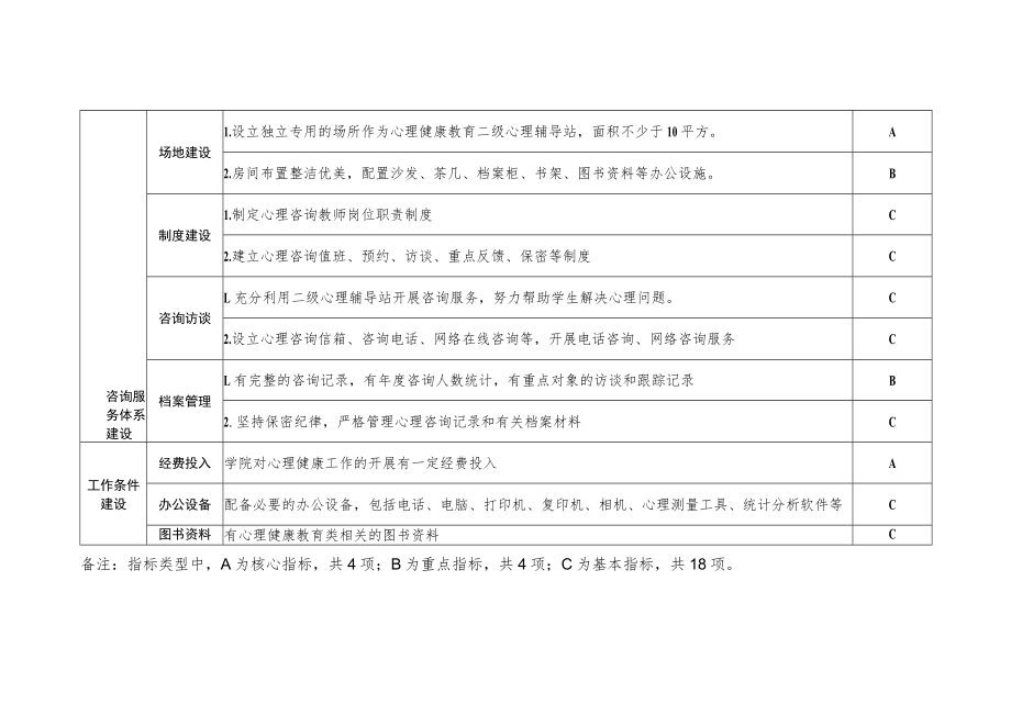 河南农业大学二级心理辅导站建设标准.docx_第2页