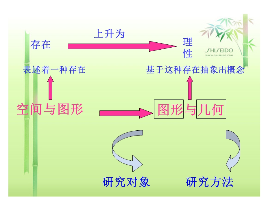 图形与几何说课标说教材.ppt_第3页