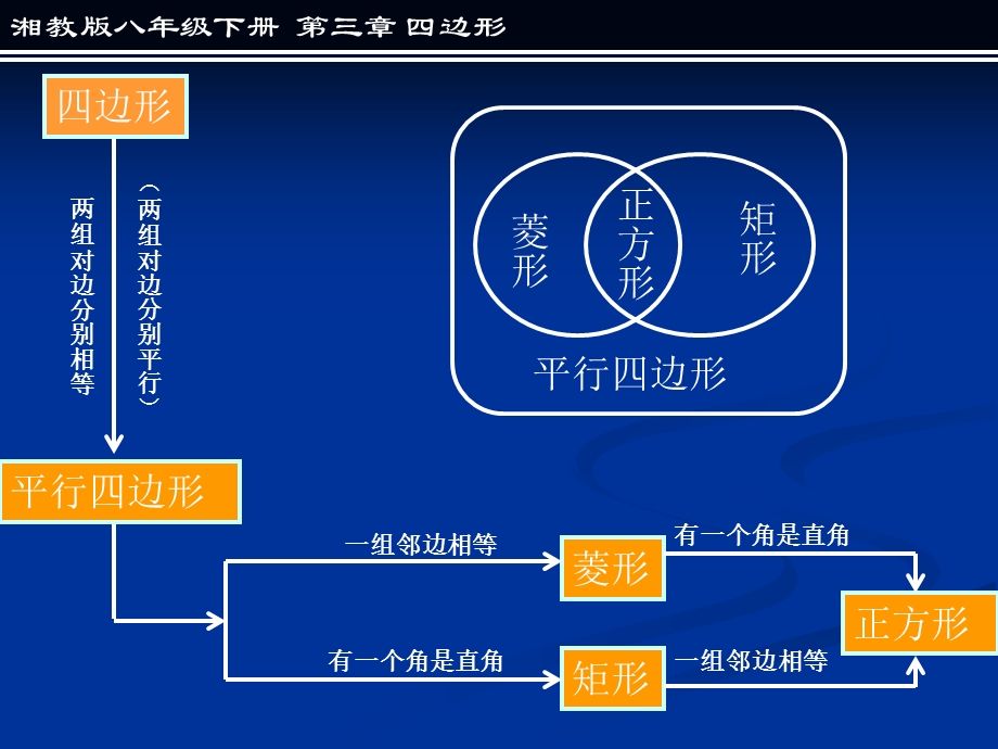 正方形课件 (2).ppt_第2页